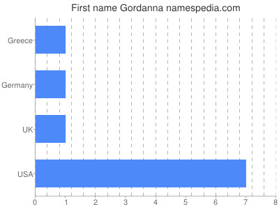 Given name Gordanna