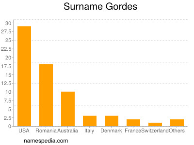 Surname Gordes