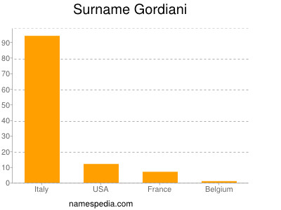 Surname Gordiani