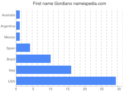 Given name Gordiano