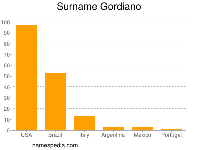 Surname Gordiano