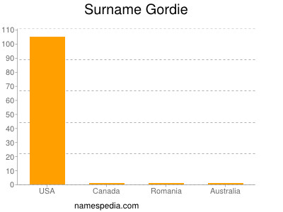 Surname Gordie