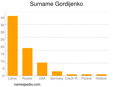 Surname Gordijenko