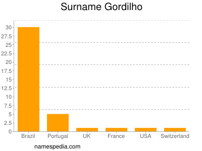Surname Gordilho