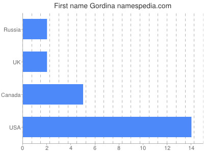 Given name Gordina