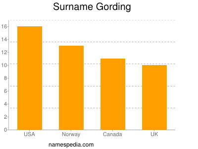 Surname Gording