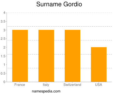 Surname Gordio