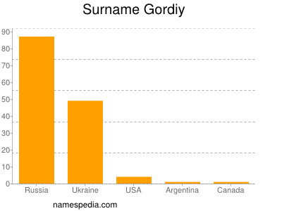 Familiennamen Gordiy