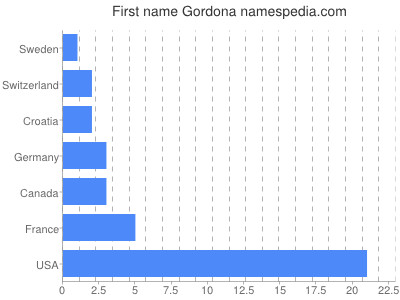 Given name Gordona