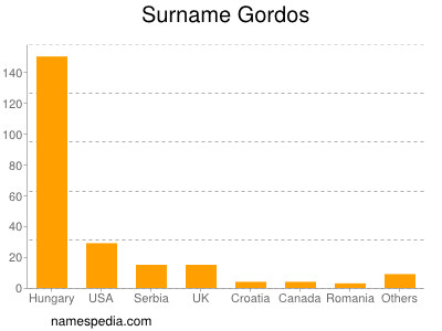 Surname Gordos