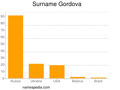 Surname Gordova