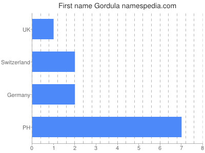 Given name Gordula