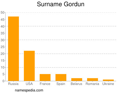 Surname Gordun
