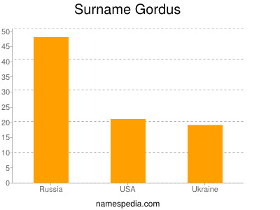 Surname Gordus