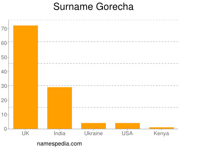 Surname Gorecha