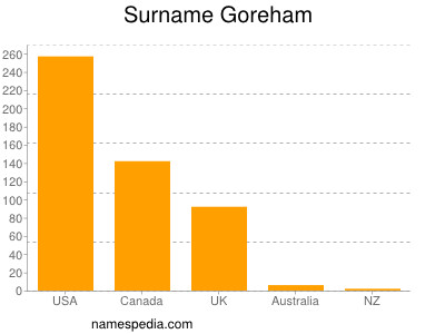 Surname Goreham