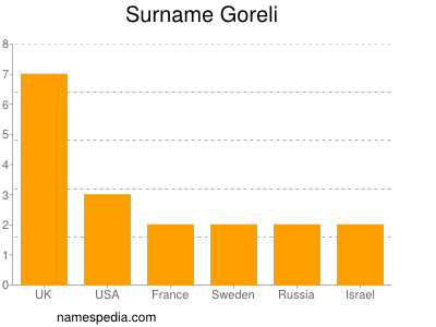 Surname Goreli