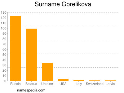 Surname Gorelikova