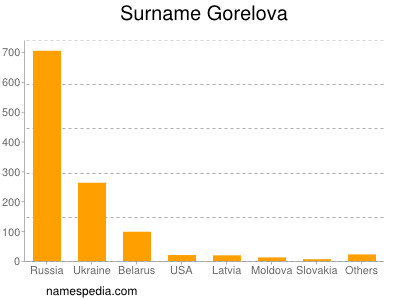 Surname Gorelova