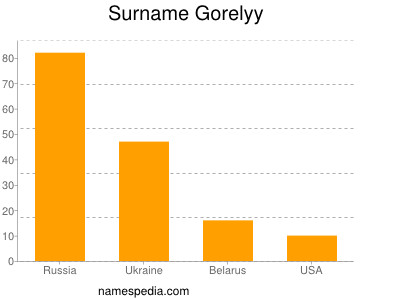 Surname Gorelyy