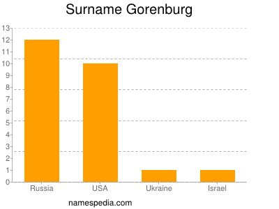 Surname Gorenburg