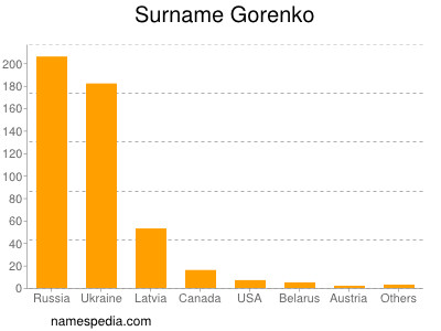 Surname Gorenko