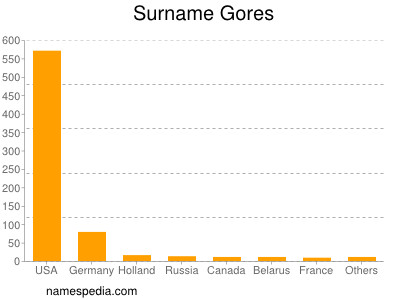 Surname Gores