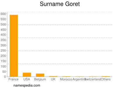 Surname Goret