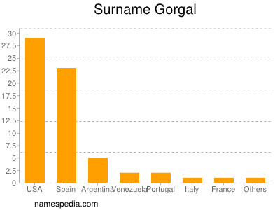 Surname Gorgal