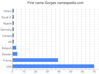 Given name Gorges