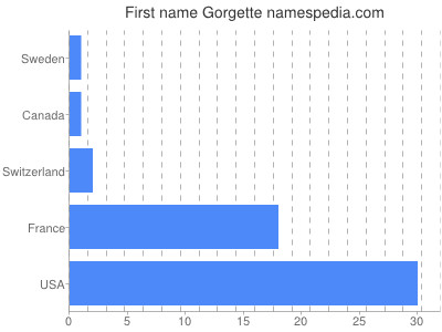 Given name Gorgette
