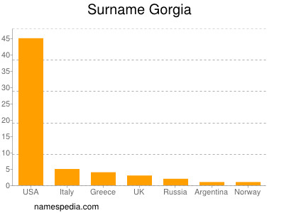 Surname Gorgia