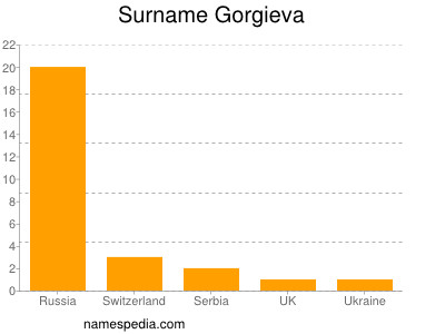 Familiennamen Gorgieva
