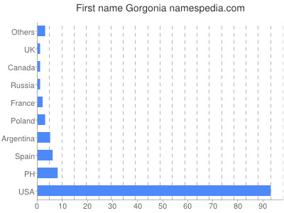 Given name Gorgonia