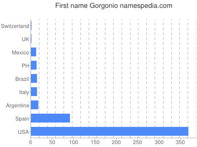Given name Gorgonio