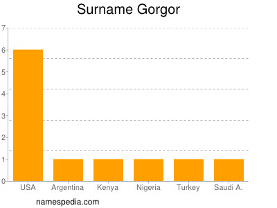 Surname Gorgor