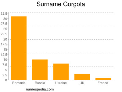Surname Gorgota