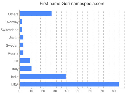 Given name Gori