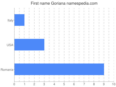 Vornamen Goriana