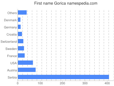 Given name Gorica