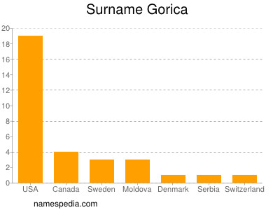Surname Gorica
