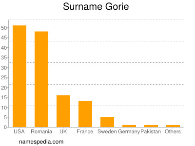 Familiennamen Gorie