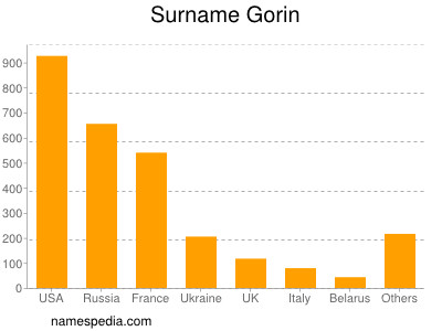 Surname Gorin