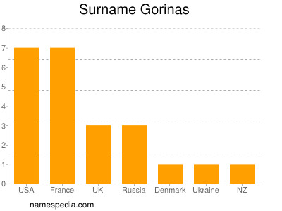 Surname Gorinas