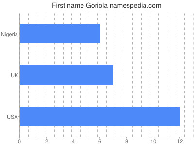 Vornamen Goriola