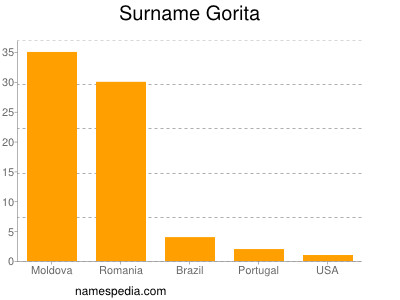 Surname Gorita