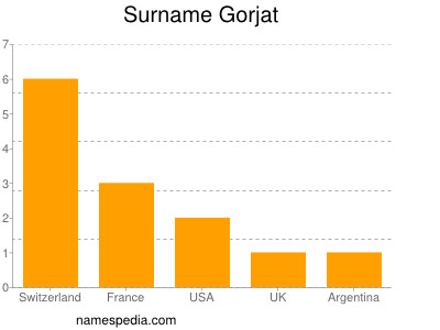 Surname Gorjat