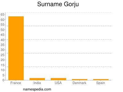 Surname Gorju