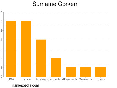 Surname Gorkem