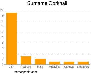 Surname Gorkhali